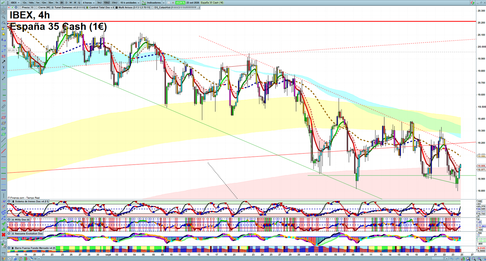 IBEX H4 technical analysis chart showing short-term market structure and intraday price action